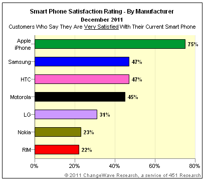 Demand for the iPhone 4S Remains Incredibly Strong