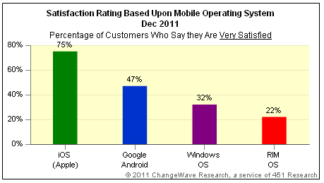 Demand for the iPhone 4S Remains Incredibly Strong