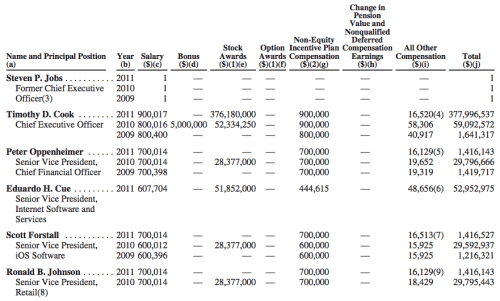 Apple CEO Tim Cook Made $377,996,537 in 2011