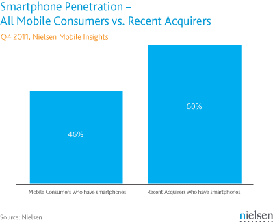 Nielsen: Launch of iPhone 4S Had &#039;Enormous Impact&#039;