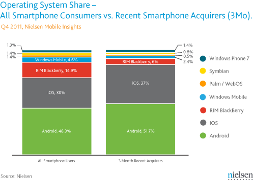 Nielsen: Launch of iPhone 4S Had &#039;Enormous Impact&#039;