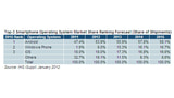 IHS iSuppli: Windows Phone to Surpass iPhone By 2015