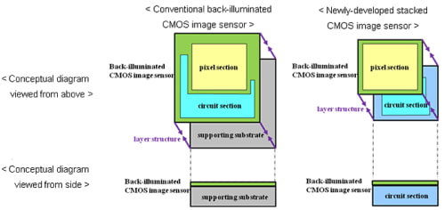 Sony Unveils New-Generation Back-Illuminated CMOS Image Sensor