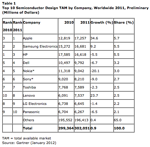 Apple is the World&#039;s Top Semiconductor Customer