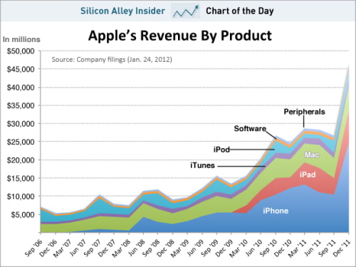 A Majority of Apple's Revenue Now Comes From the iPhone [Chart ...