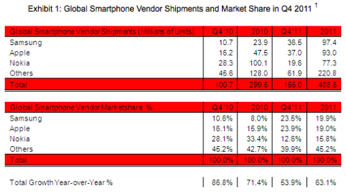 Apple Reclaims Position as World&#039;s Largest Smartphone Vendor