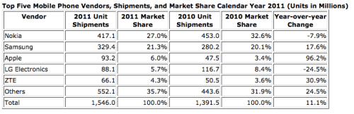 Apple is Now the Third Largest Mobile Phone Vendor in the World