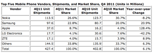 Apple is Now the Third Largest Mobile Phone Vendor in the World