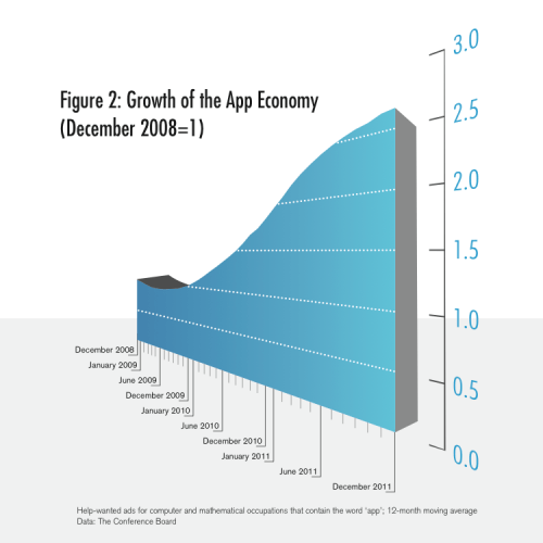 App Economy Has Created 466,000 U.S. Jobs Since 2007