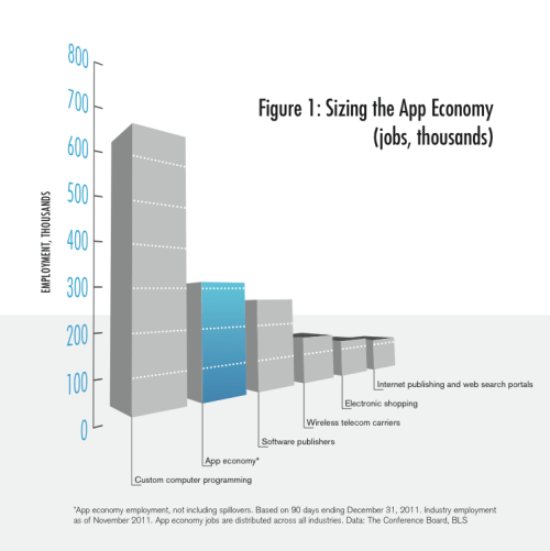 App Economy Has Created 466,000 U.S. Jobs Since 2007