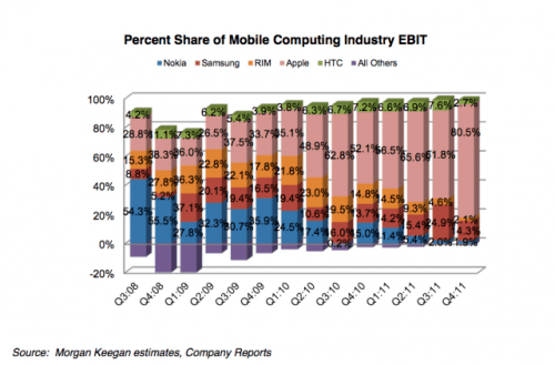 Without Apple Mobile Industry Revenue Has Been Stagnant Since 2007