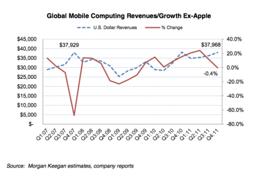 Without Apple Mobile Industry Revenue Has Been Stagnant Since 2007