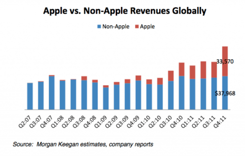 Without Apple Mobile Industry Revenue Has Been Stagnant Since 2007