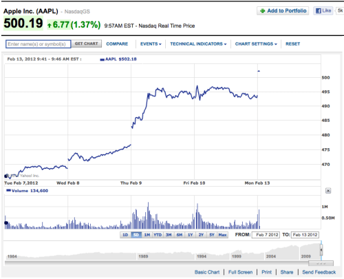 Apple Shares Cross $500 for the First Time [Chart]