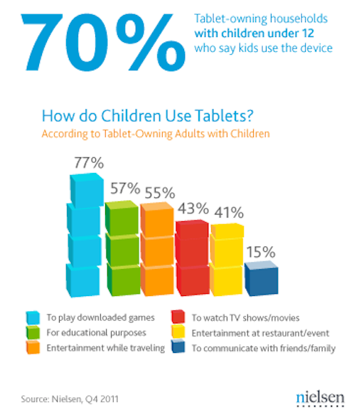 American Families Use iPad as Playmate, Teacher, and Babysitter