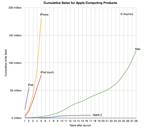 Apple Sold More iOS Devices Last Year Than Macs in the Past 28 Years [Chart]