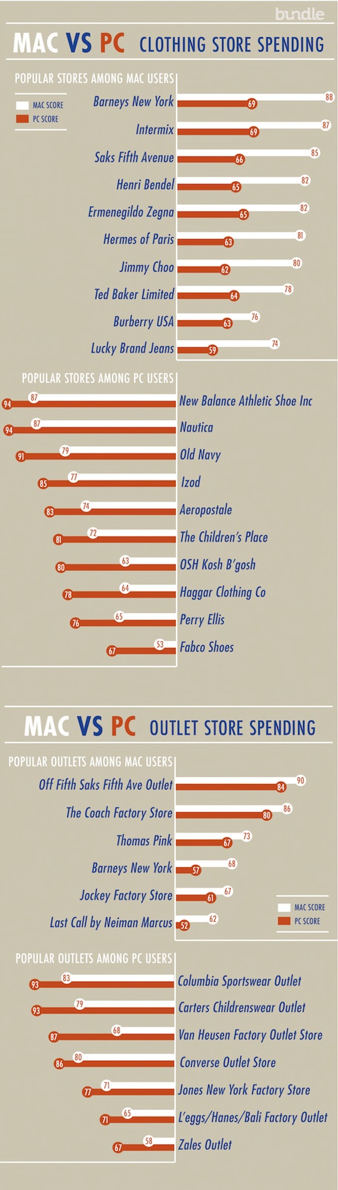 Study Finds Mac Users to be More Fashionable [InfoGraphic]