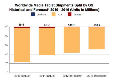 iPad Market Share Slipped to 54.7% in 4Q11