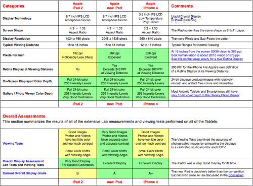 New iPad Display: Technology Shoot-Out