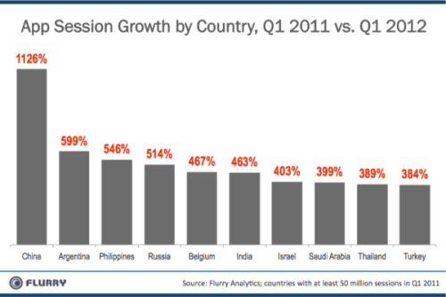 China Surpasses the U.S.A. in iOS and Android Device Activations