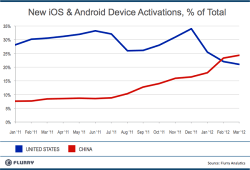 China Surpasses the U.S.A. in iOS and Android Device Activations