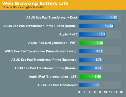 New iPad Lasts For Over 25 Hours as a LTE Hotspot