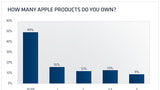 Half of All U.S. Households Own At Least One Apple Product