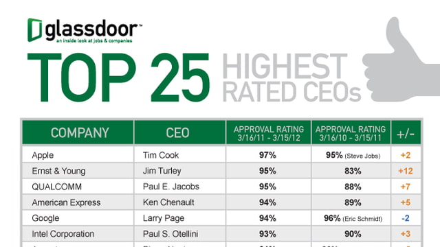 Highest rating. Glassdoor rating jobs.