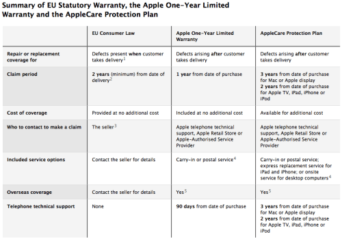 Apple Posts Comparison of EU, One-Year, and AppleCare Warranties