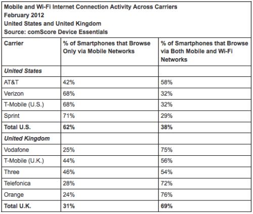 Wi-Fi Usage Higher on iPhone Than Android, Higher in UK Than US