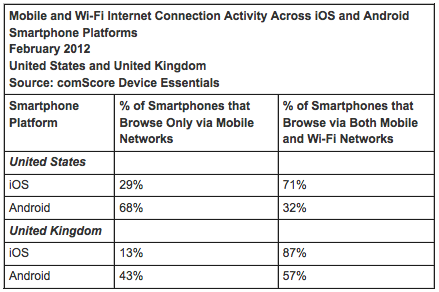 Wi-Fi Usage Higher on iPhone Than Android, Higher in UK Than US