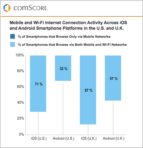 Wi-Fi Usage Higher on iPhone Than Android, Higher in UK Than US