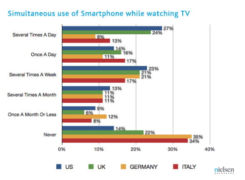 Smartphone and Tablet Use While Watching TV is Quite Common