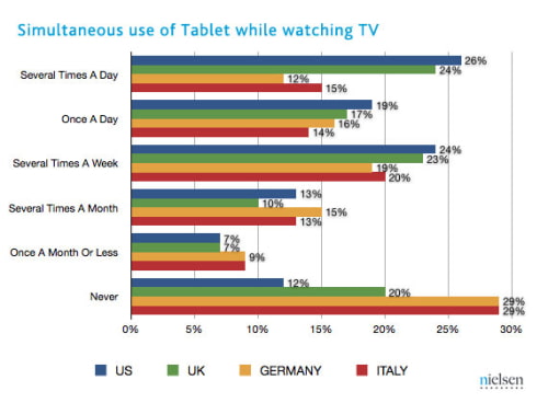 Smartphone and Tablet Use While Watching TV is Quite Common