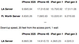 iPad 3 Wi-Fi Issues Could Be Due to Faulty Power-Saving Feature