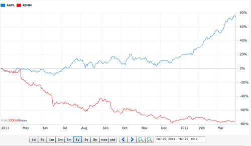 Analyst Downgrades Apple From Buy to Neutral