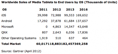 Tablet Sales Expected to Double This Year