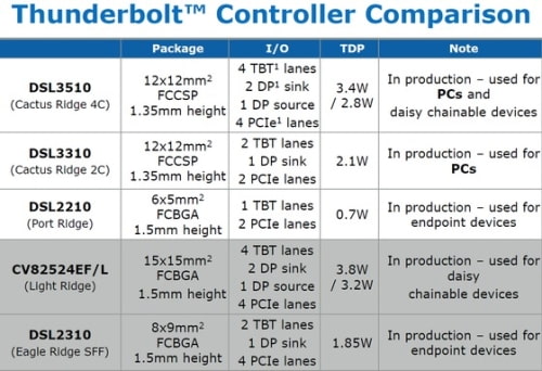 Intel Now Shipping 2nd Gen Thunderbolt Controllers Ahead of New Macs