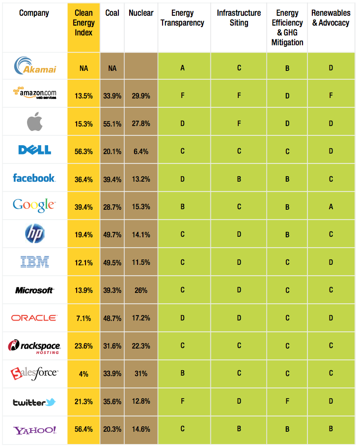 Greenpeace Criticizes Apple For Relying Heavily on Dirty Energy