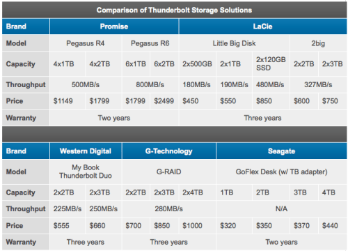 Comparison of Thunderbolt Storage Solutions [Chart]