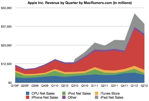 Apple Announces $39.2 Billion in Q2 2012 Revenue, 35.1 Million iPhones Sold