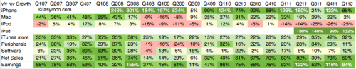 Apple&#039;s Growth Scorecard for Q2 2012 [Chart]