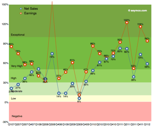 Apple&#039;s Growth Scorecard for Q2 2012 [Chart]