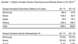 Samsung Overtakes Nokia to Become World's Largest Handset Vendor