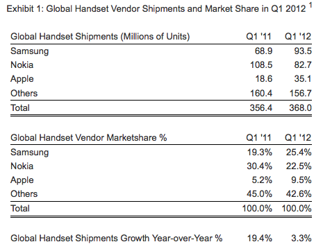 Samsung Overtakes Nokia to Become World&#039;s Largest Handset Vendor