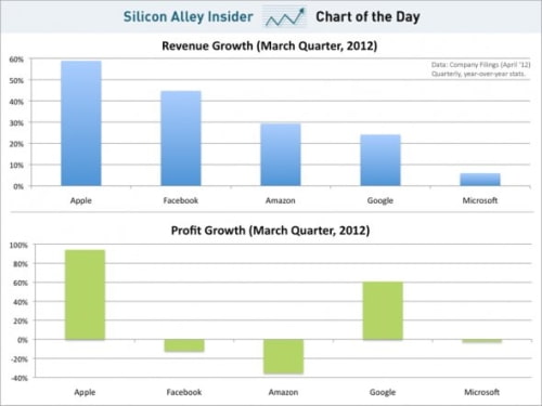 Apple&#039;s Growth In Context [Chart]