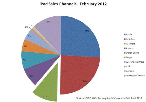 Walmart Now Accounts for 11% of iPad Sales [Chart]