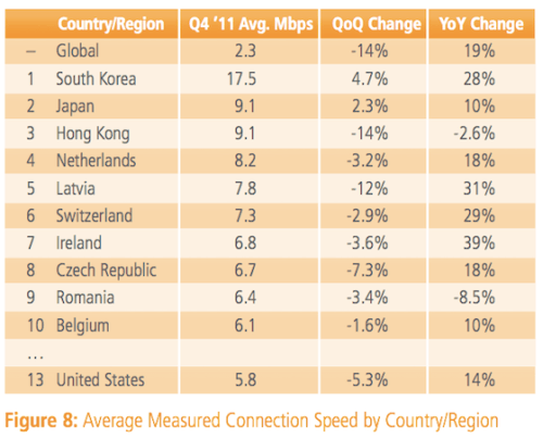 Average Global Internet Speed Drops to 2.3 Mbps