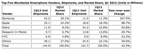 Mobile Phone Market Declines, Samsung Ousts Nokia as World&#039;s Top Vendor