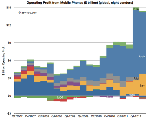 Profit Shares of 8 Mobile Phone Vendors [Chart]